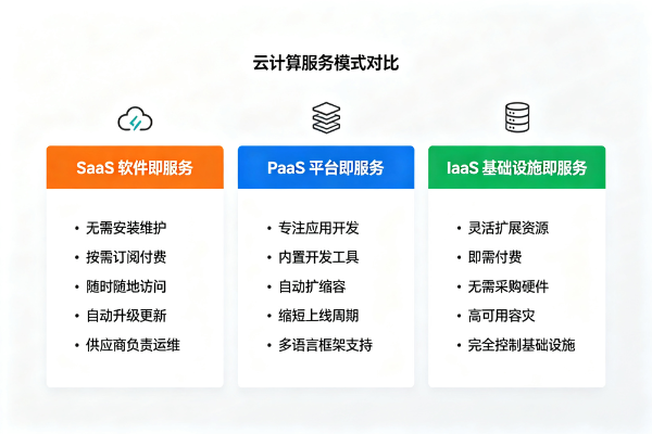 SaaS、IaaS和PaaS之间的区别
