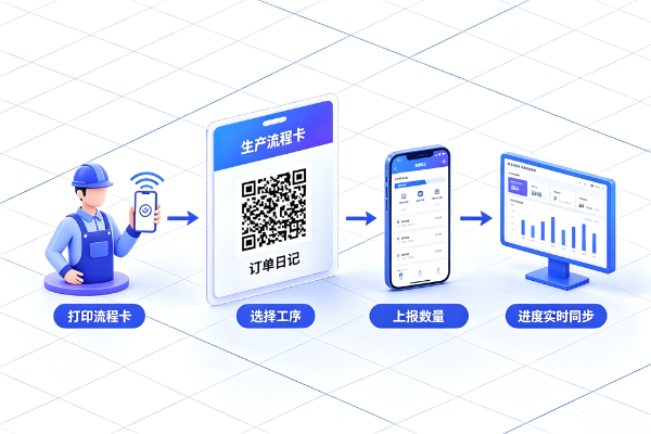 告别纸质工单！进销存扫码报工，车间进度实时可见
